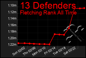 Total Graph of 13 Defenders