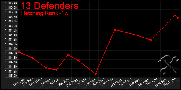 Last 7 Days Graph of 13 Defenders