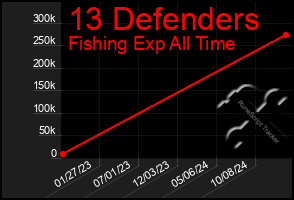 Total Graph of 13 Defenders