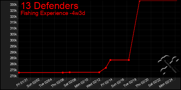 Last 31 Days Graph of 13 Defenders