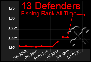 Total Graph of 13 Defenders