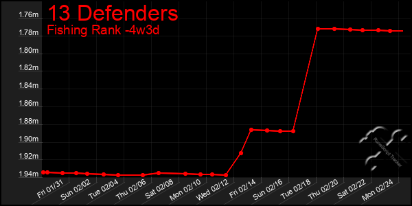 Last 31 Days Graph of 13 Defenders