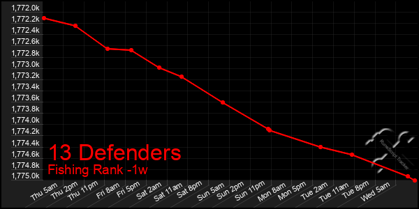 Last 7 Days Graph of 13 Defenders