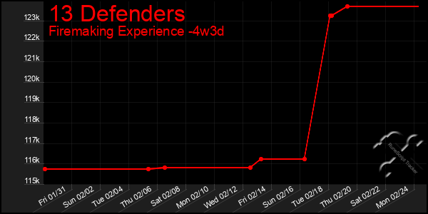 Last 31 Days Graph of 13 Defenders