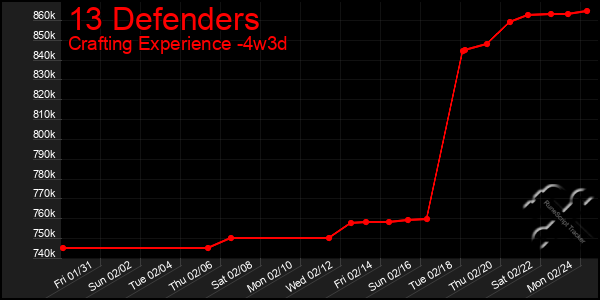 Last 31 Days Graph of 13 Defenders