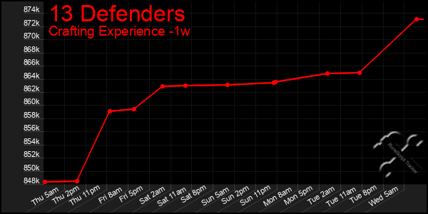 Last 7 Days Graph of 13 Defenders