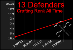 Total Graph of 13 Defenders