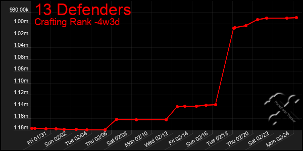 Last 31 Days Graph of 13 Defenders