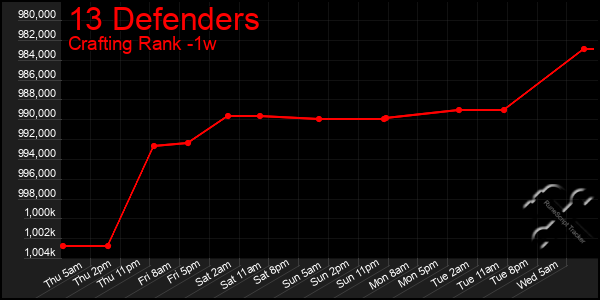 Last 7 Days Graph of 13 Defenders