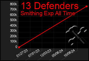 Total Graph of 13 Defenders