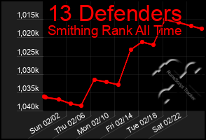 Total Graph of 13 Defenders