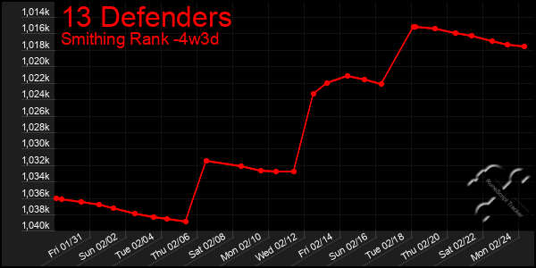 Last 31 Days Graph of 13 Defenders