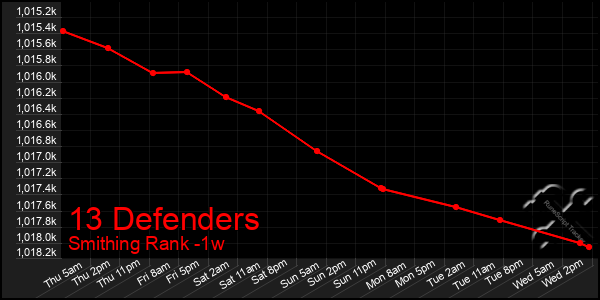 Last 7 Days Graph of 13 Defenders