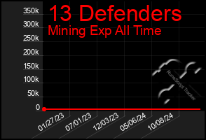 Total Graph of 13 Defenders