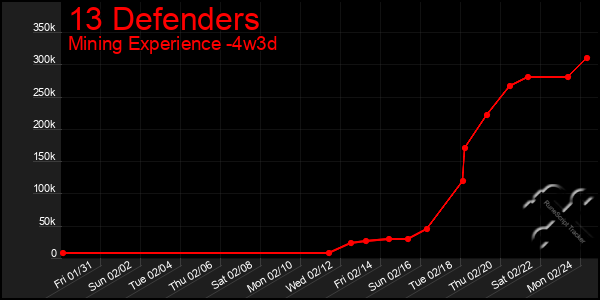 Last 31 Days Graph of 13 Defenders