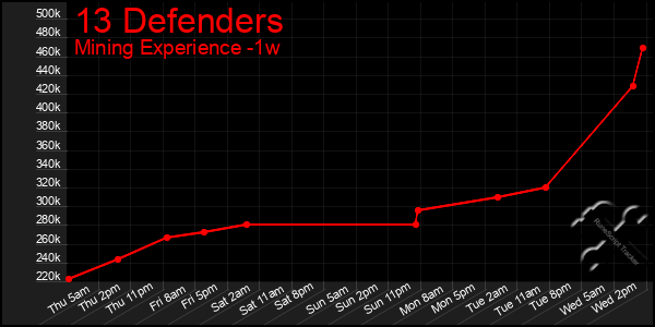 Last 7 Days Graph of 13 Defenders