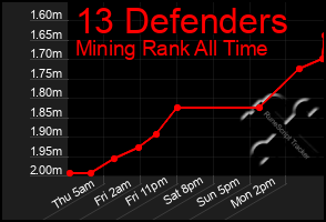 Total Graph of 13 Defenders