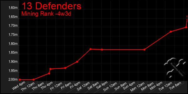 Last 31 Days Graph of 13 Defenders