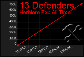 Total Graph of 13 Defenders