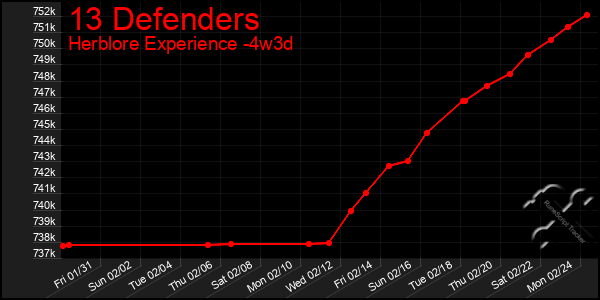 Last 31 Days Graph of 13 Defenders