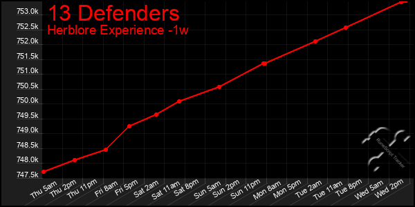 Last 7 Days Graph of 13 Defenders