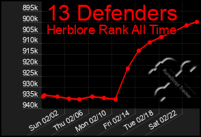 Total Graph of 13 Defenders