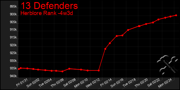 Last 31 Days Graph of 13 Defenders