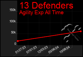 Total Graph of 13 Defenders