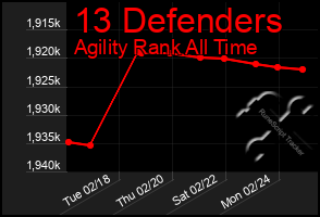 Total Graph of 13 Defenders