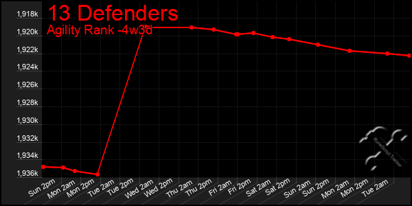 Last 31 Days Graph of 13 Defenders