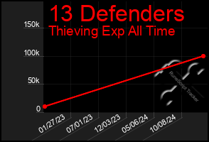 Total Graph of 13 Defenders