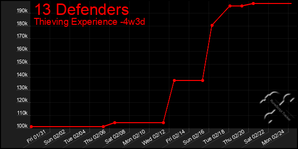 Last 31 Days Graph of 13 Defenders