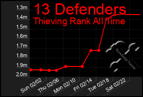 Total Graph of 13 Defenders