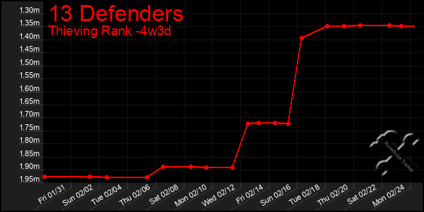 Last 31 Days Graph of 13 Defenders