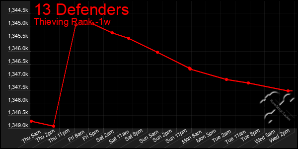 Last 7 Days Graph of 13 Defenders