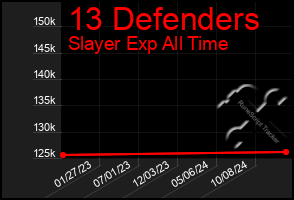 Total Graph of 13 Defenders