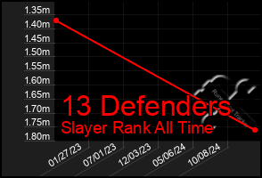 Total Graph of 13 Defenders