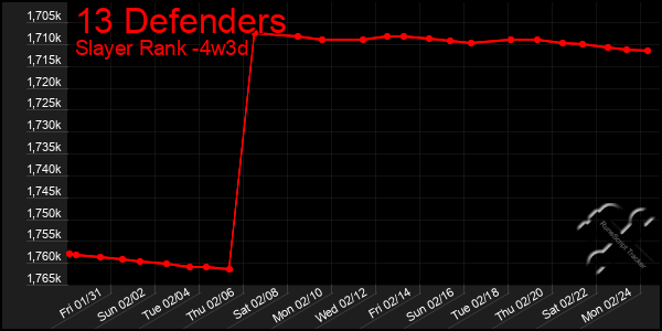 Last 31 Days Graph of 13 Defenders