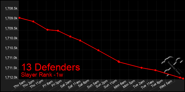 Last 7 Days Graph of 13 Defenders