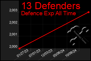 Total Graph of 13 Defenders