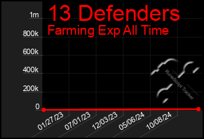 Total Graph of 13 Defenders