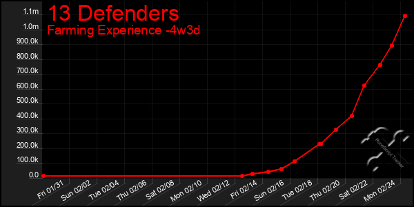 Last 31 Days Graph of 13 Defenders