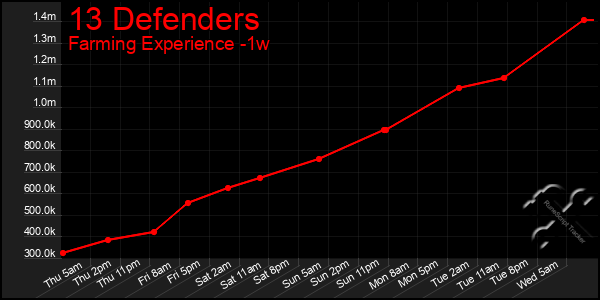 Last 7 Days Graph of 13 Defenders