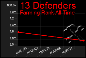 Total Graph of 13 Defenders