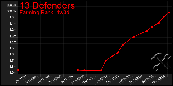 Last 31 Days Graph of 13 Defenders