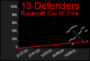 Total Graph of 13 Defenders