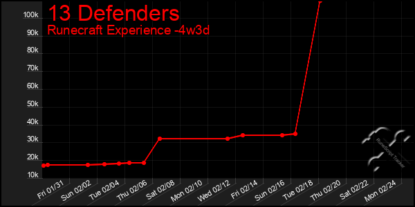 Last 31 Days Graph of 13 Defenders