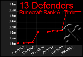 Total Graph of 13 Defenders