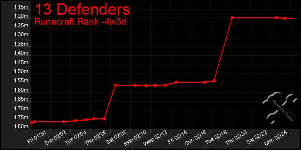 Last 31 Days Graph of 13 Defenders