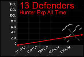 Total Graph of 13 Defenders